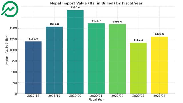 Nepal's Import Trends: A Volatile Journey Marked by Policy Shifts and Economic Shocks