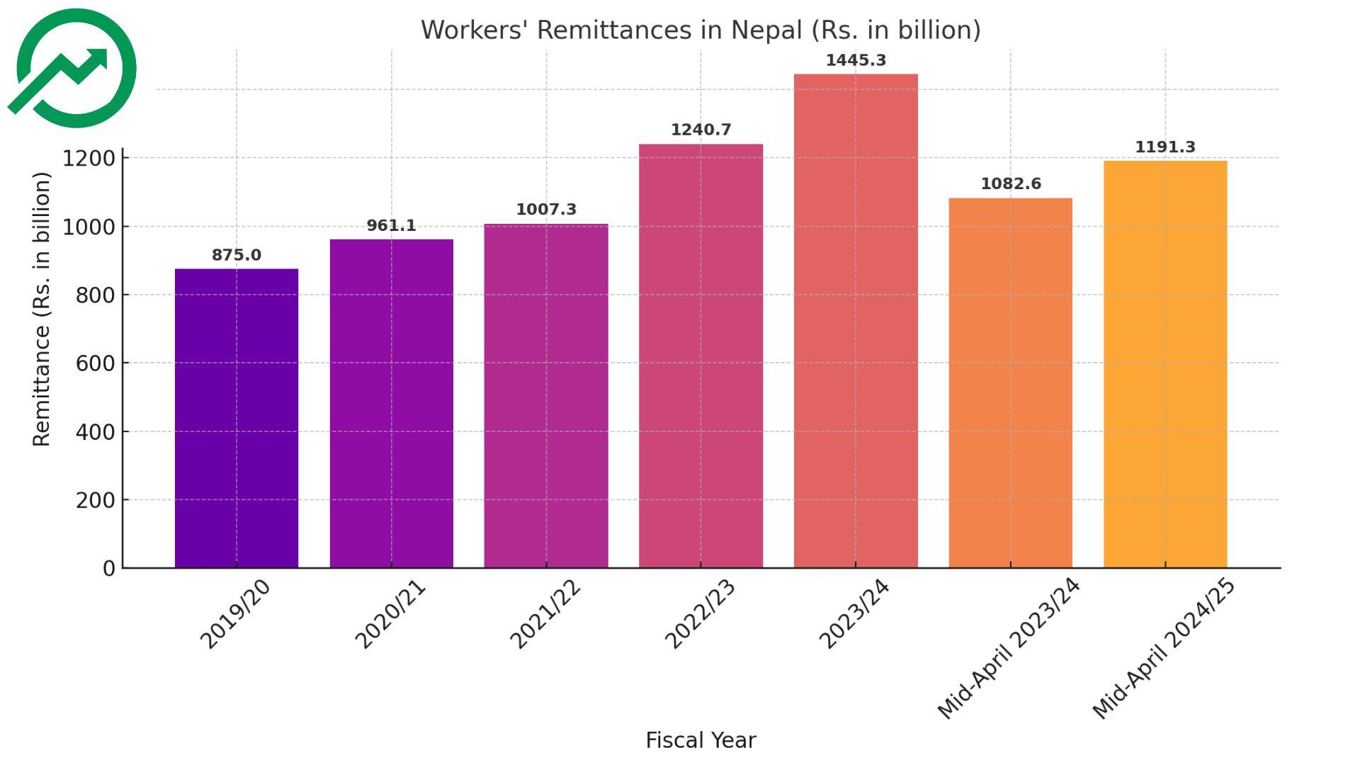 Steady Surge in Remittances: A Lifeline for Nepal’s Economy