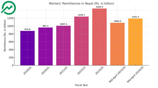 Steady Surge in Remittances: A Lifeline for Nepal’s Economy