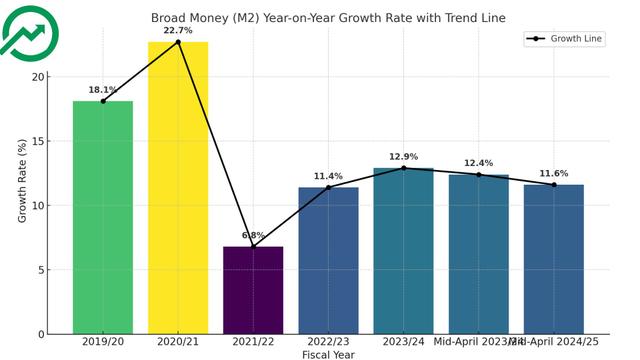 Stability in Broad Money Growth, but Expansion Rate Slightly Declining