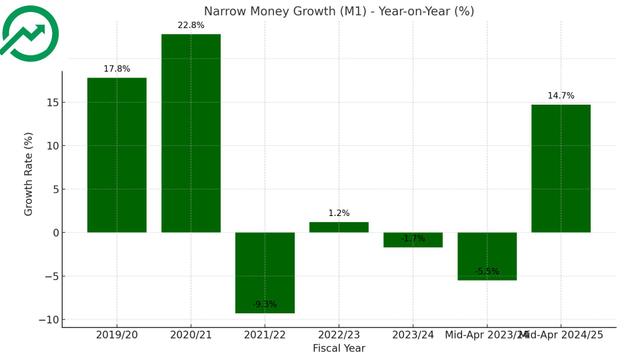 Liquidity Returns: Nepal’s Narrow Money Growth Back in Positive