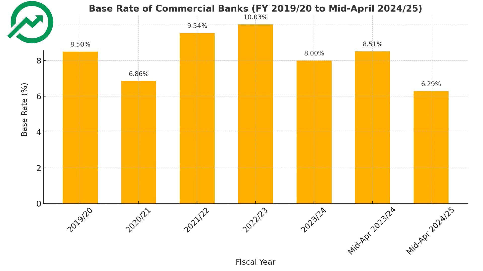 Nepal's Base Rate Falls to 6.29% — Lowest in Five Years