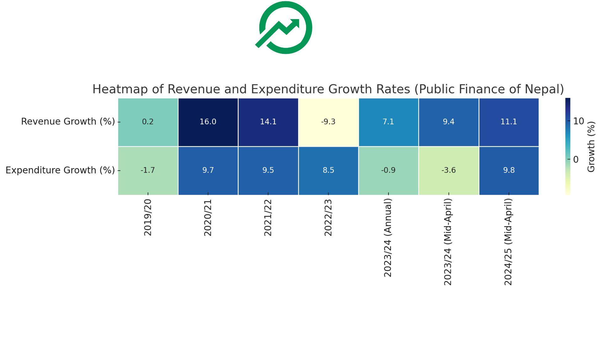 Public Finance Trends Show Recovery in Revenue, Rebound in Expenditure Growth