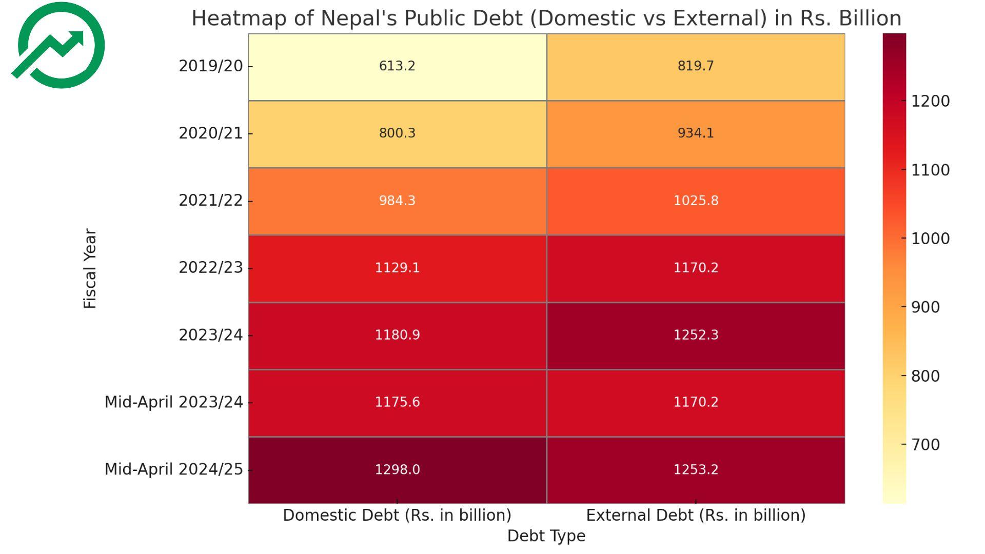 Nepal's Public Debt Doubles in Five Years: Is It Sustainable?