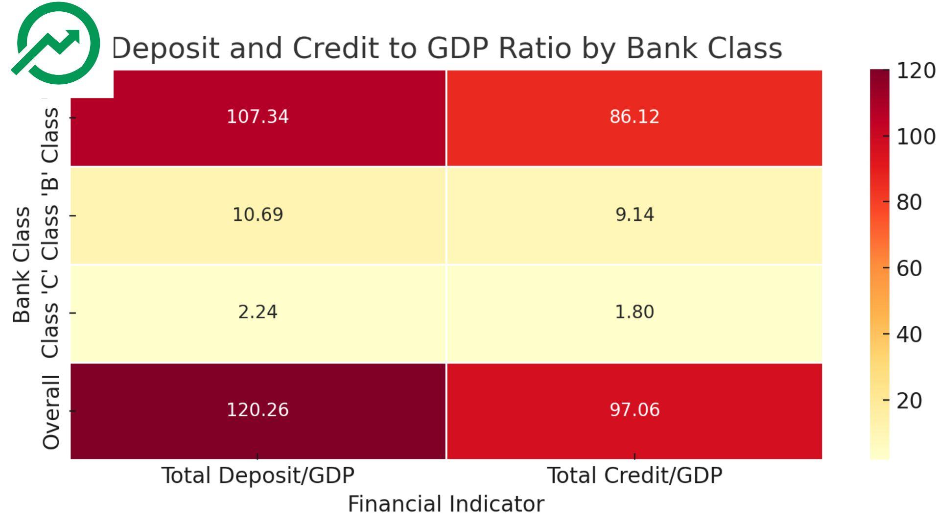Total Deposits at 120% of GDP: Dominance of Class "A" Banks, Minimal Contribution from Class "B" and "C"