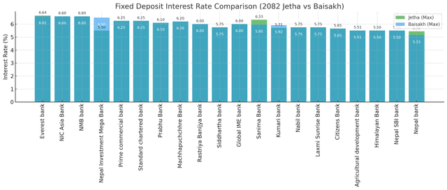 Commercial Banks Reduce Fixed Deposit Rates Slightly in Jetha; Liquidity Pressure Remains High
