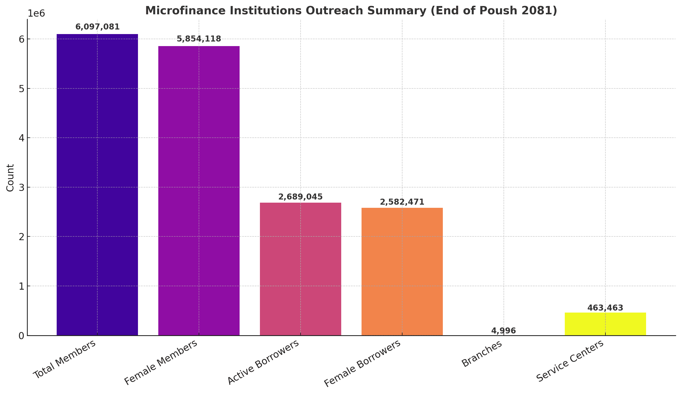 Microfinance Impact Expands Nationwide: Over 6 Million Members and 95% Women Participation