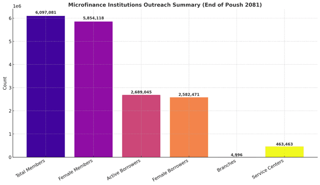 Microfinance Impact Expands Nationwide: Over 6 Million Members and 95% Women Participation