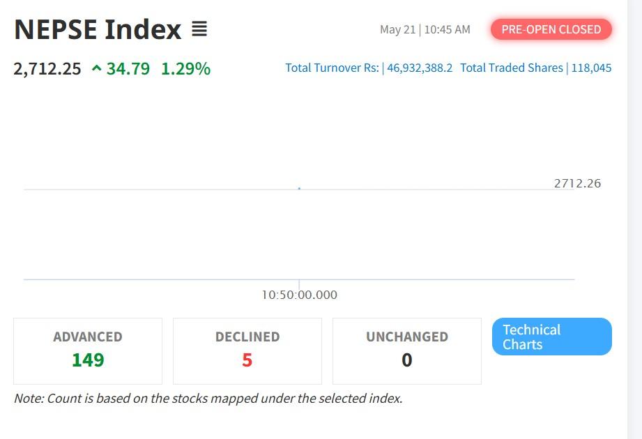 NEPSE Rises by 34.79 Points in Pre-Open Session, Prices of 149 Companies Increase