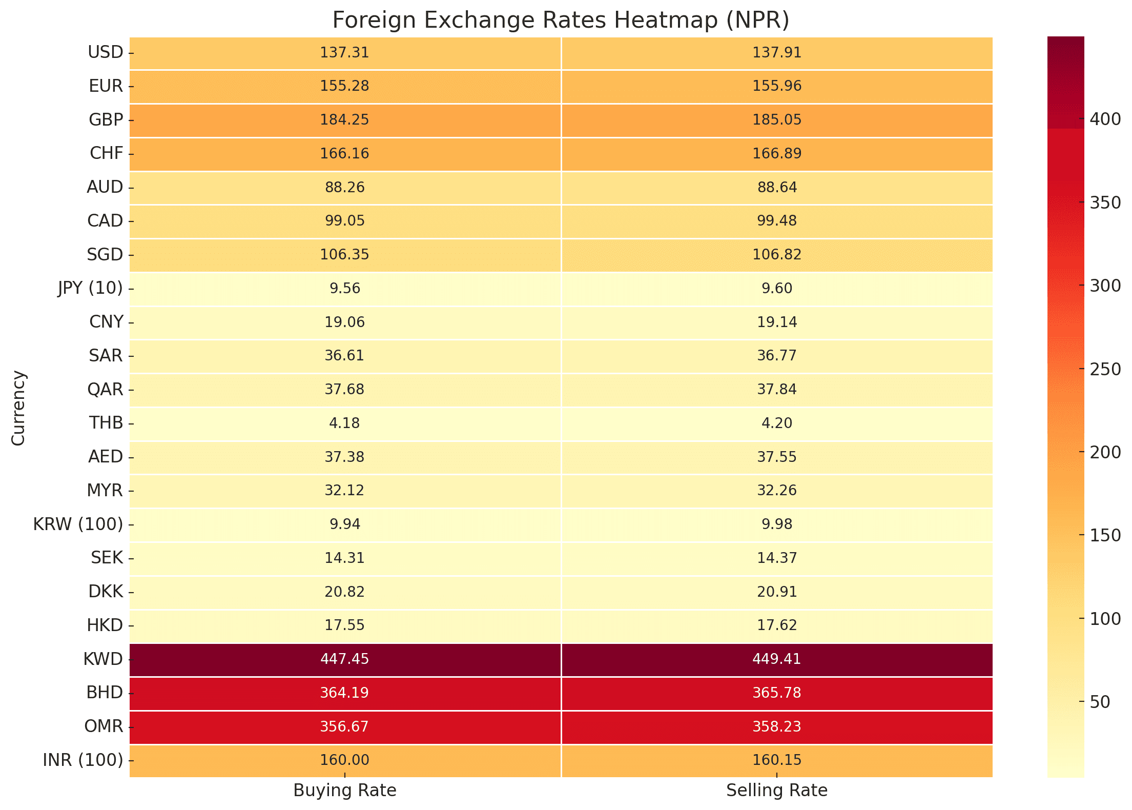 Nepal Rastra Bank Publishes Foreign Exchange Rates for Today