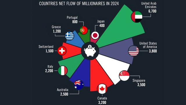 Countries Attracting the Most Millionaires in 2024: UAE Leads the Global Wealth Migration Trend