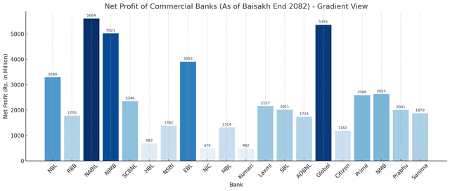 Nepal’s Commercial Banks Report Mixed Net Profit Figures by End of Baisakh 2082