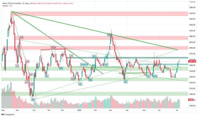 NEPSE Rises for Sixth Consecutive Day, Doji Candle Near Strong Resistance Signals Market Uncertainty