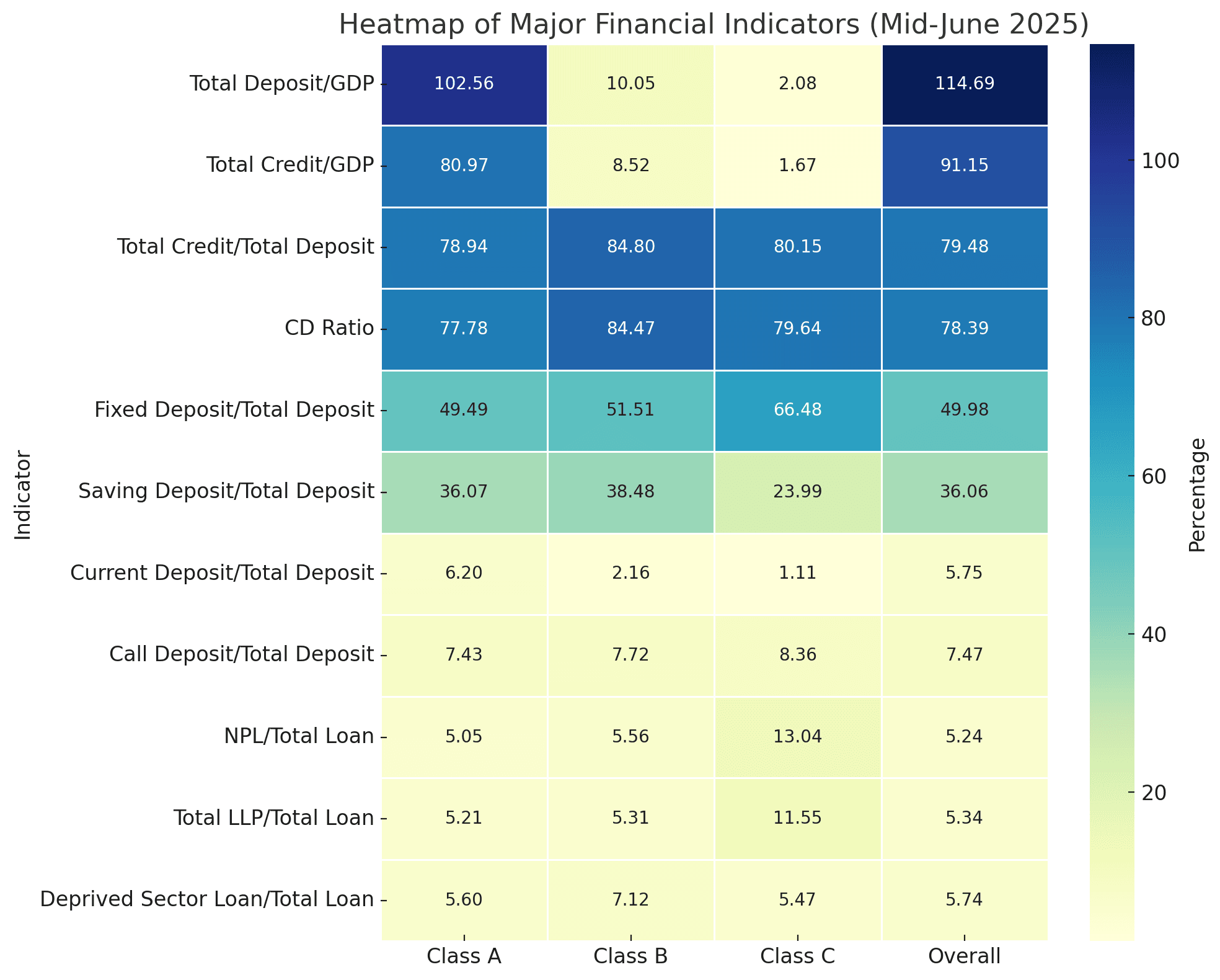 Banking Sector Financial Indicators Show Mixed Signals: CD Ratio at 78.39%, NPL Slightly Up
