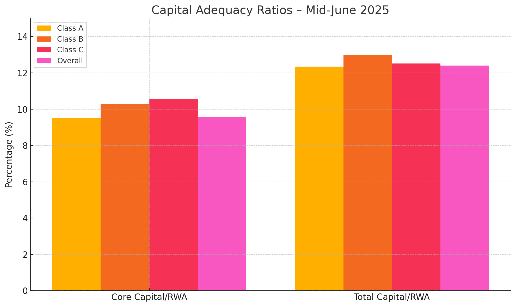 epal’s Banking Sector Shows Strong Capital Base as of Mid-June 2025