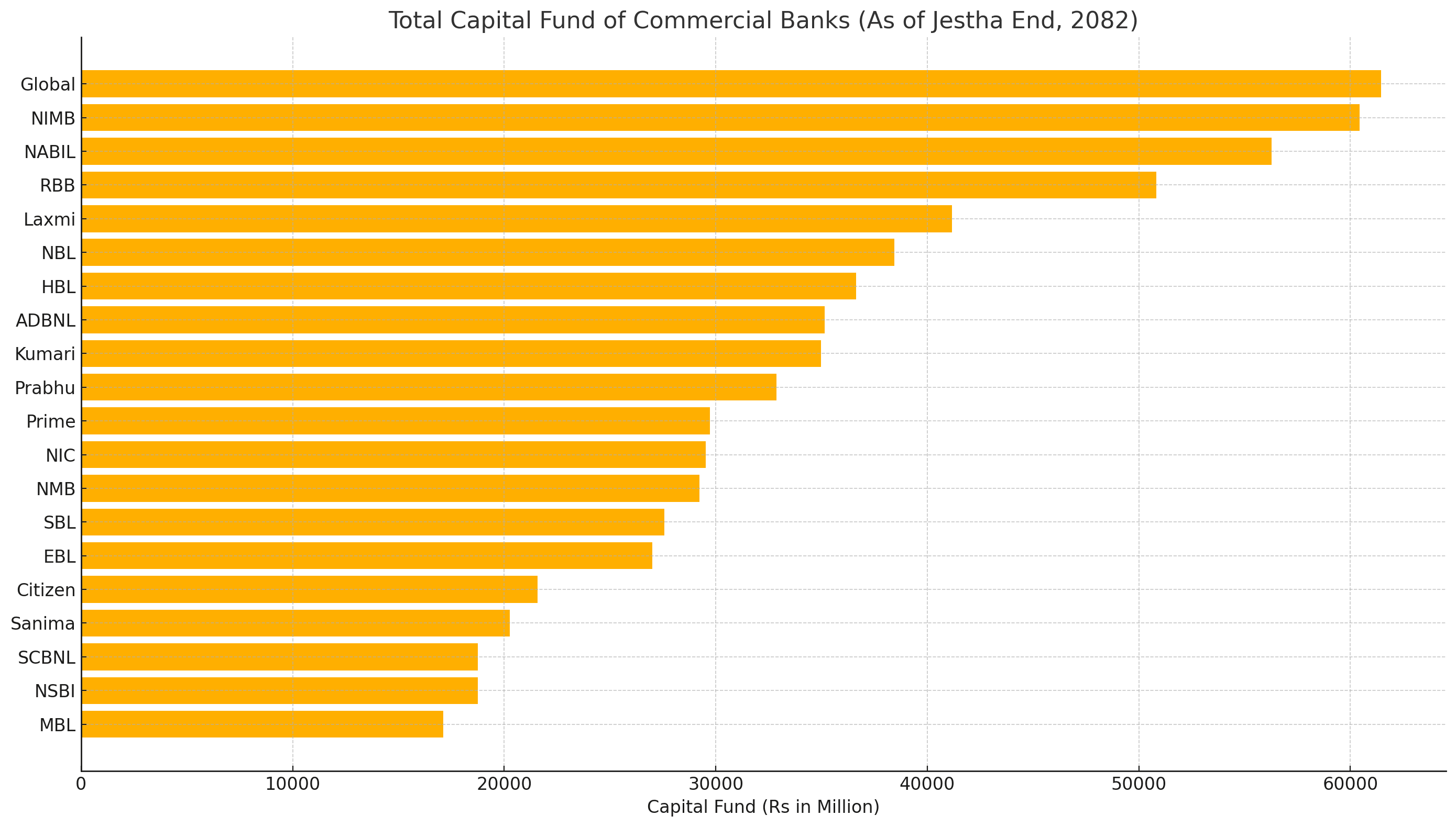 Global IME Bank Tops Capital Fund Rankings Among Nepali Commercial Banks as of Jestha End 2082