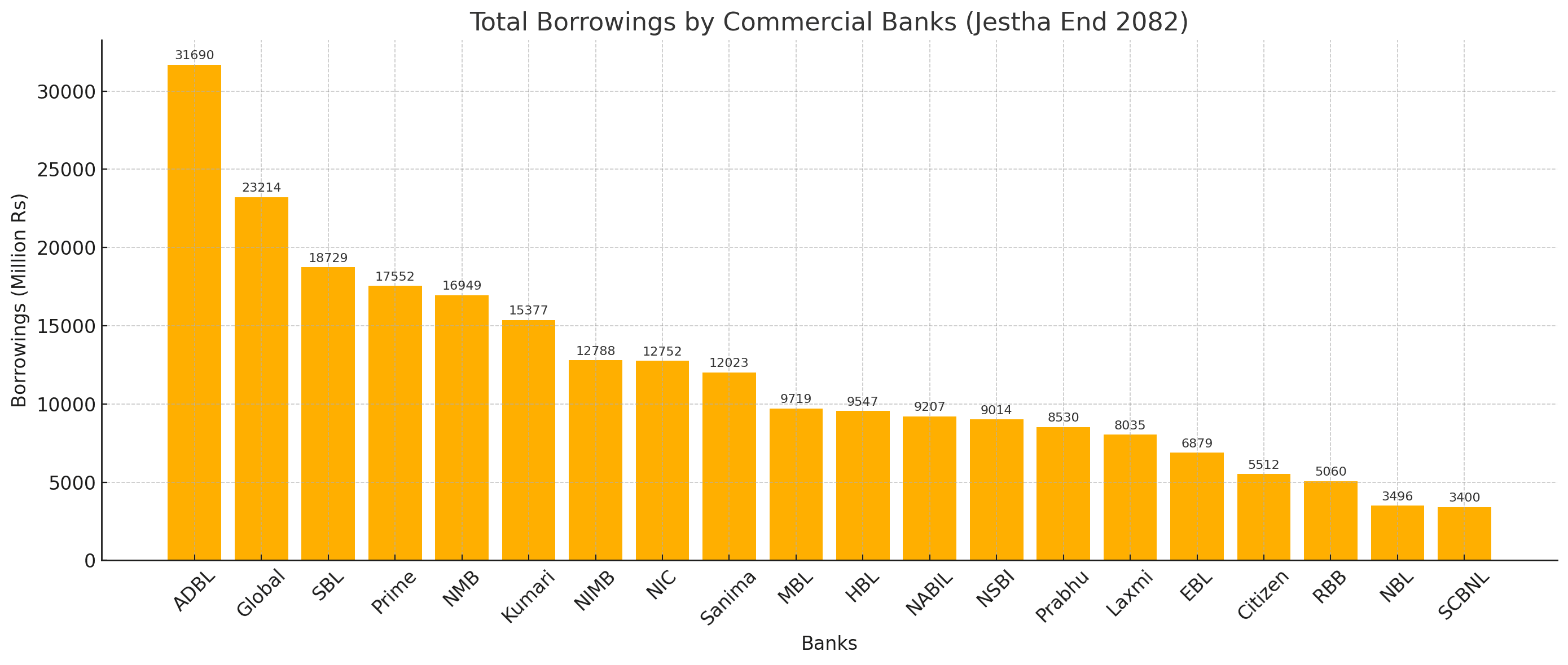 Borrowings Rise Significantly Across Nepal's Commercial Banks by Jestha End 2082