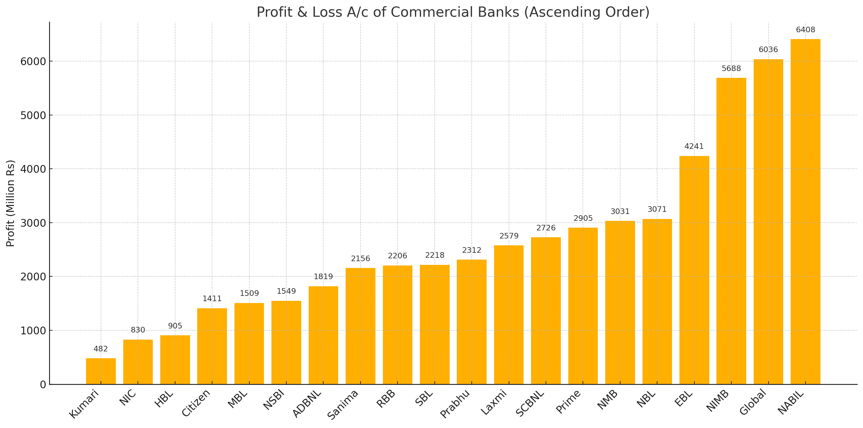 Major Commercial Banks Report Strong Profit Positions by Jeth End, 2082