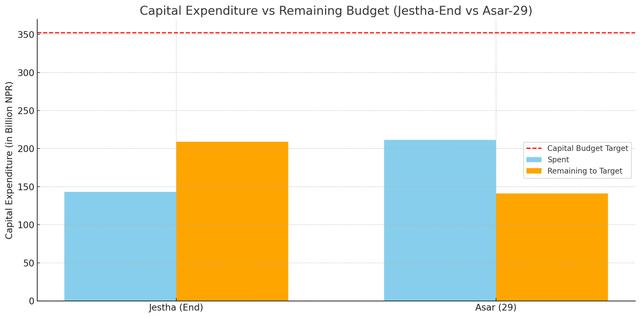 Capital Budget 32% Spent in Just 29 Days