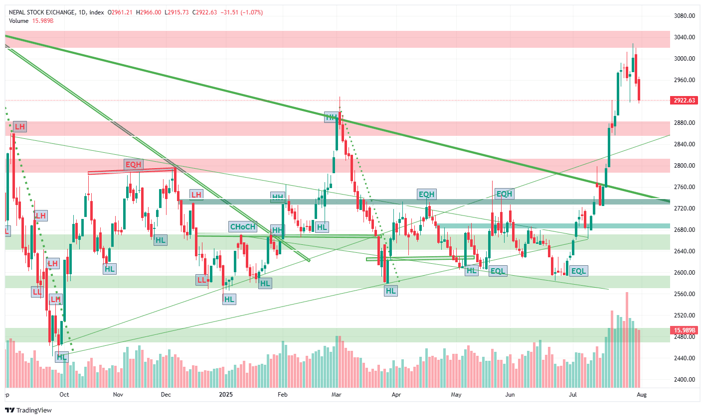 ChatGPT said: Profit Booking Pressure: NEPSE Fails to Hold 3000 | 80-Point Drop in 2 Days | Consecutive One-Candle Sell!