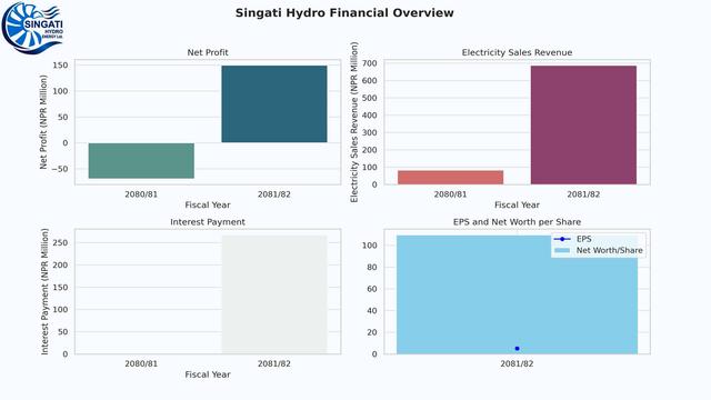 Singati Hydro's Profit: Electricity Sales Revenue Increased Eightfold