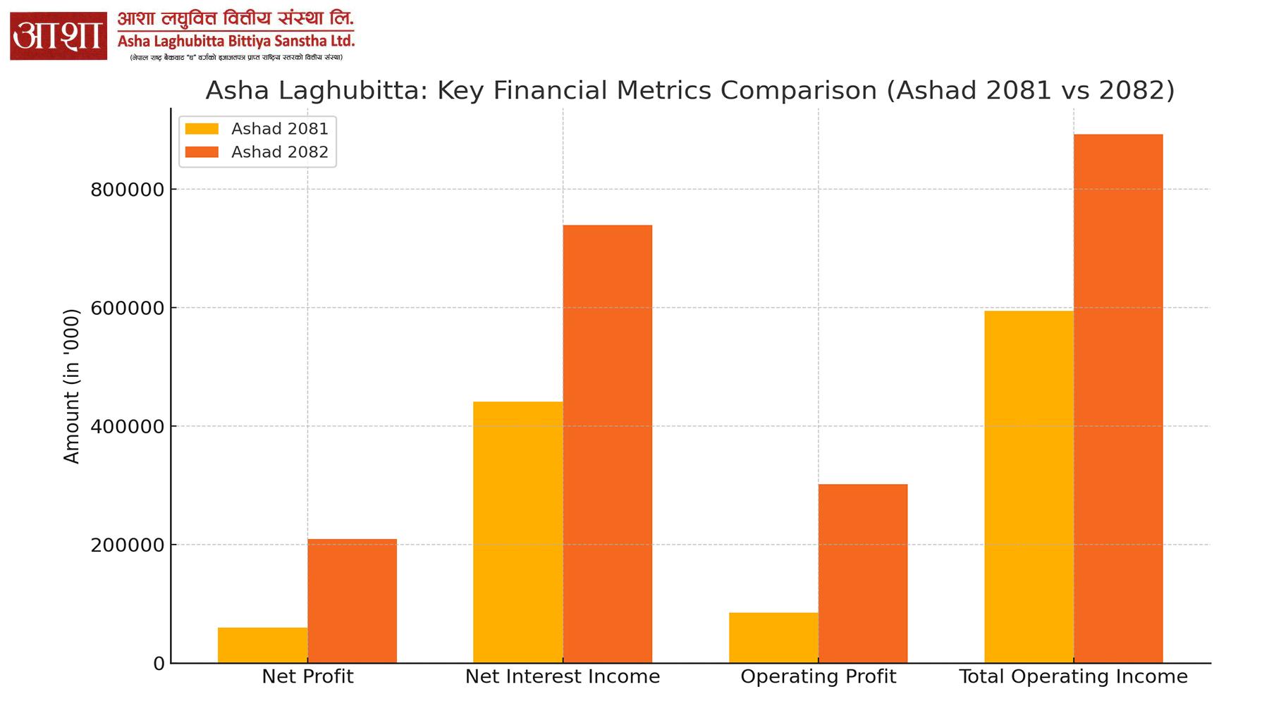 Financial Success: Asha’s EPS and Profit Both See Sharp Growth