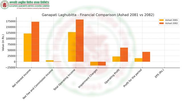 Ganapati Laghubitta's Profit Up by 179.51%: EPS and Operating Profit Also Rise