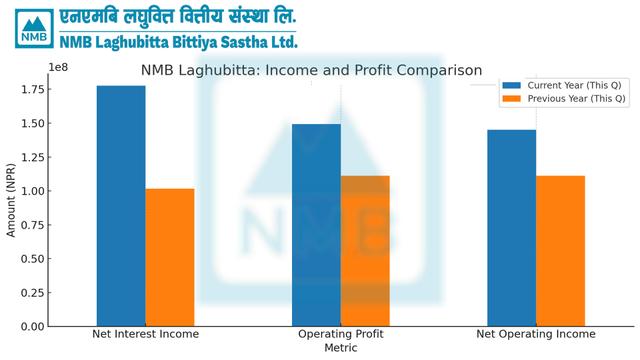 NMB Laghubitta Earns Over NPR 72.5 Million Profit, EPS at 4.64, Net Interest Income Up by 53.82%