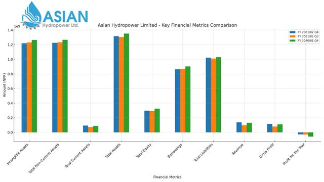 Asian Hydropower Reports Heavy Loss, EPS Turns Negative