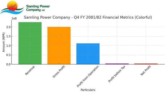 Profit in Samling Power Company’s Q4, EPS Improves