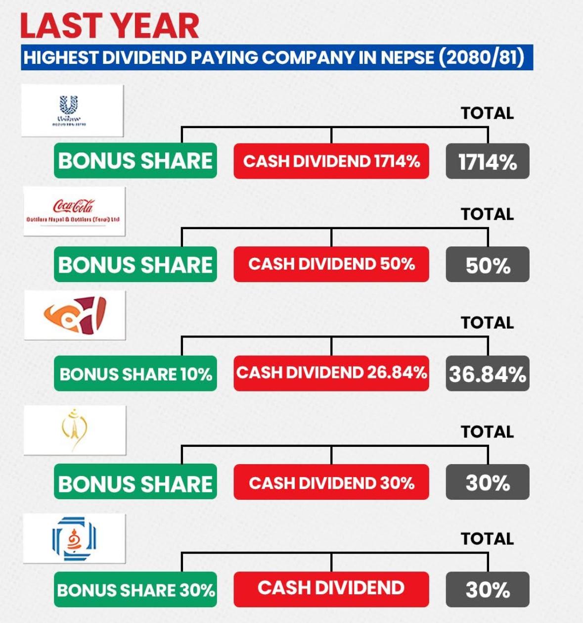 Unilever Nepal Tops Dividend Payout List in NEPSE for Fiscal Year 2080/81