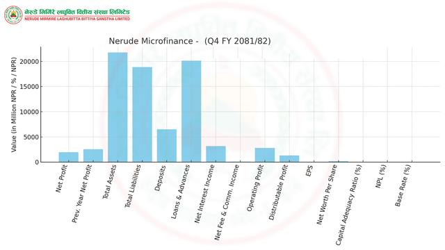 Nerude Microfinance Posts NPR 196.6 Million Profit in Q4, EPS NPR 18.17, NPL 11.32%