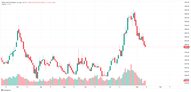 Continuous Decline in NEPSE, Falling Turnover, RSI Around 42