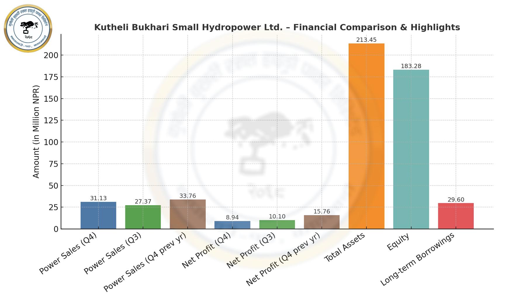 Kutheli Bukhari Small Hydropower Ltd. Records Rs 8.93 Million Net Profit in Q4 FY 2081/82 Amid Slight Revenue Growth