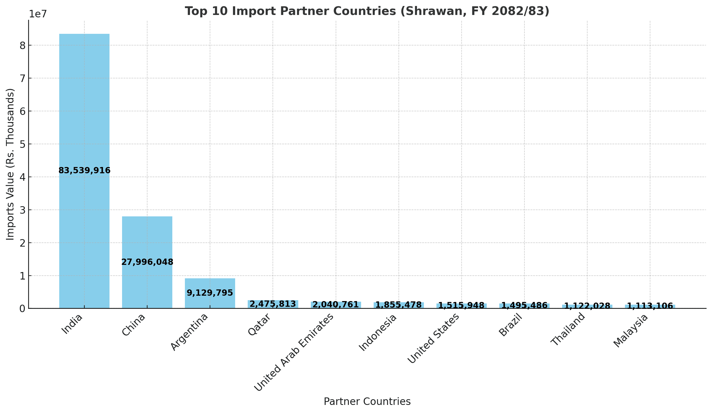 India and China Dominate Nepal’s Imports in First Month of FY 2082/83
