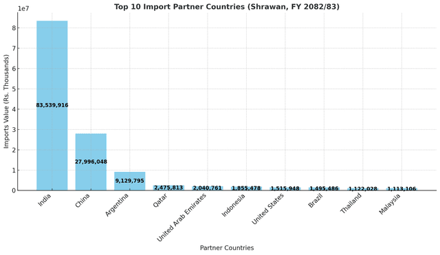 India and China Dominate Nepal’s Imports in First Month of FY 2082/83
