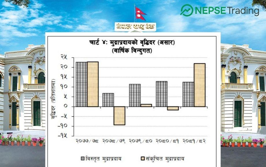 मौद्रिक स्थिति : मुद्राप्रदायमा उल्लेख्य वृद्धि