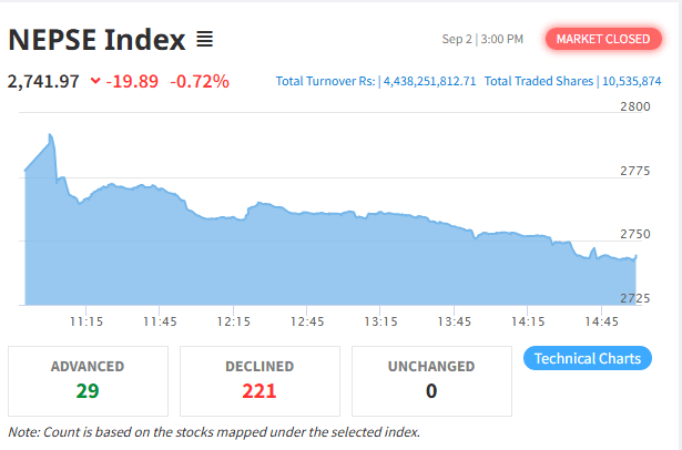 नेप्से फेरि ओरालो, कारोबार रकम ४ अर्ब ४३ करोडमा सीमित