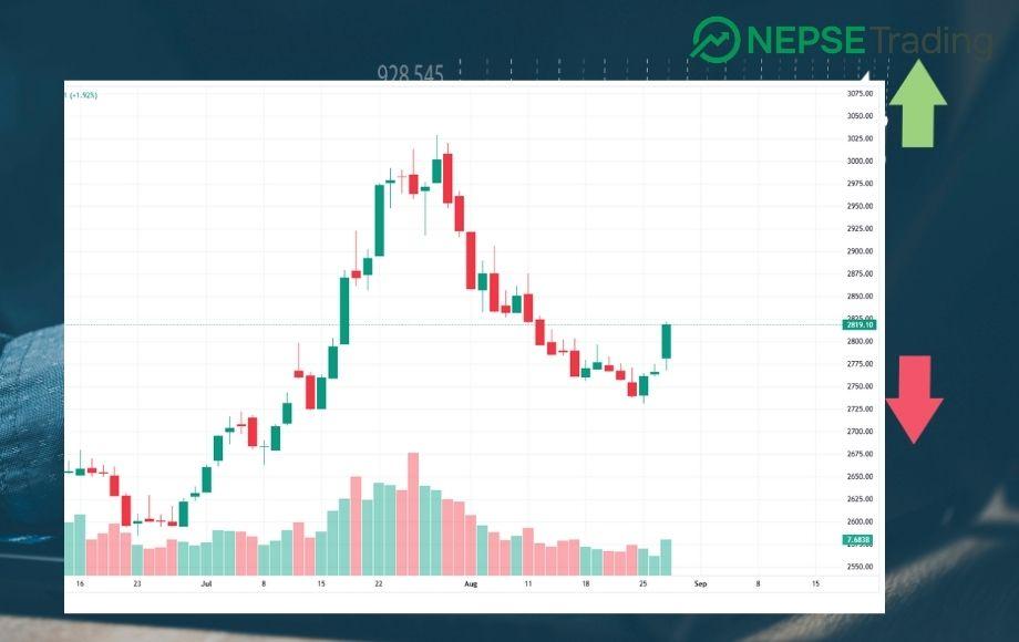 NEPSE Surges Above 2800, Strong Momentum Backed by Fundamentals and Technicals