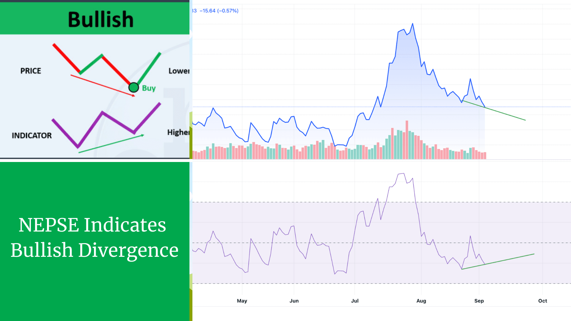 NEPSE Indicates Bullish Divergence, Market Could See Reversal