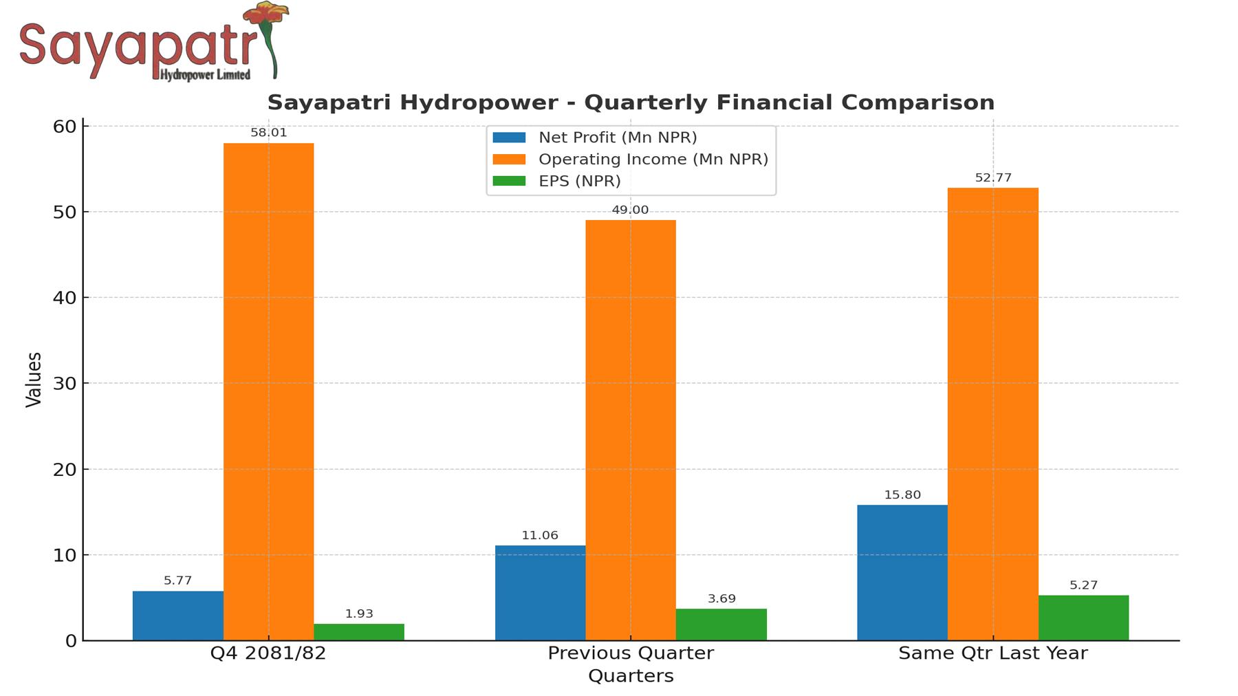 सायपत्री हाइड्रोपावरको नाफा घट्यो, EPS १.९३ रुपैयाँमा