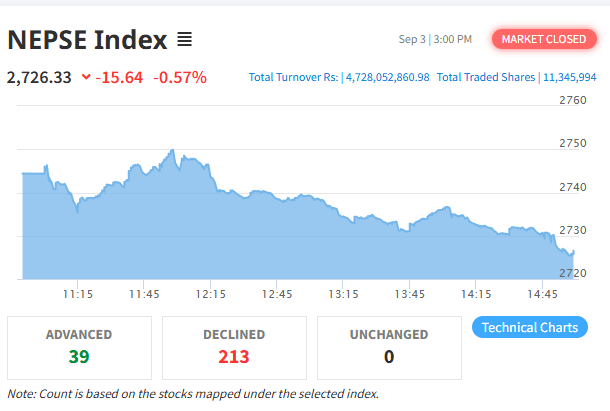 नेप्से फेरि ओरालो, कारोबार रकम भने सामान्य बढ्यो