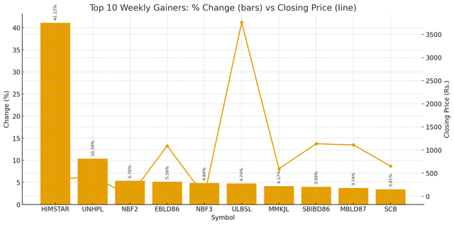 साताको बजार : शीर्ष १० बढ्ने सूचीमा परेका कम्पनीहरू