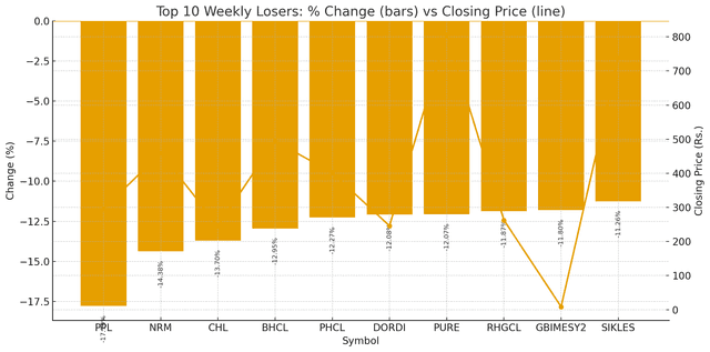 साप्ताहिक ‘टप लुजर्स’: PPL १७.७९% घट्दा हाइड्रोपावर समूहमा उच्च दबाब