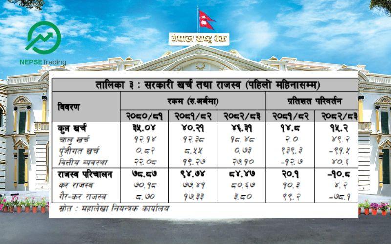 साउनमा चालु खाता र शोधनान्तर दुवै बचतमा, प्रत्यक्ष लगानी भने घट्यो