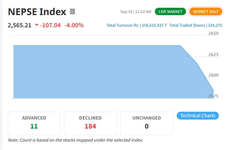 NEPSE Hits Negative Circuit Within 2 Minutes of Market Opening