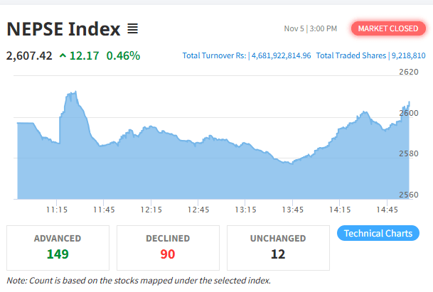 NEPSE Rises After Two Days of Decline, Trading Volume Drops