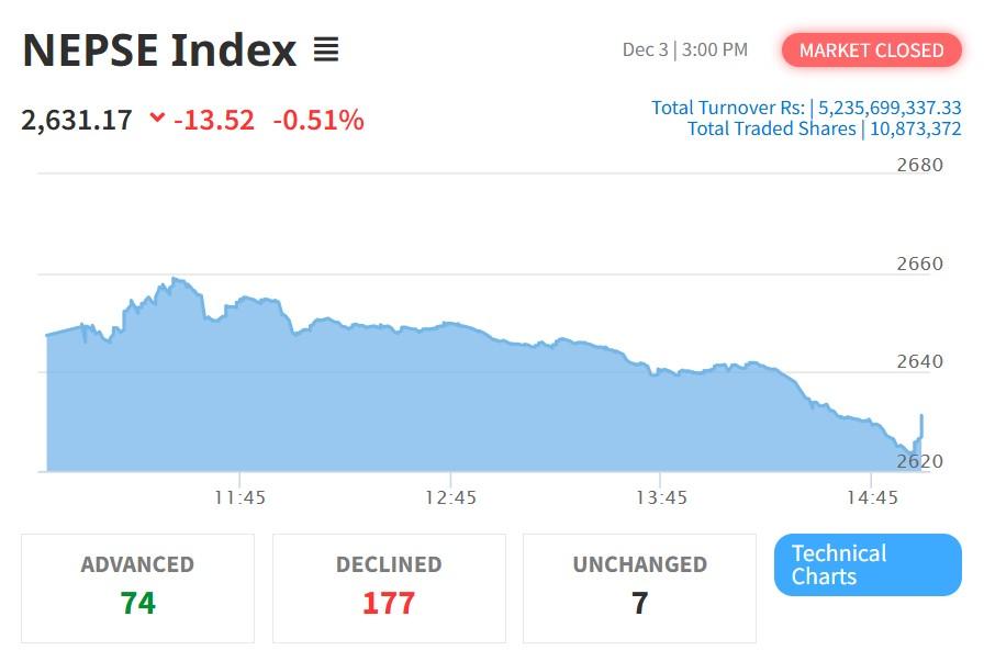 Nepse Falls by 13.52 Points on the Week’s Final Trading Day, Turnover Surges to Rs 5.23 Billion