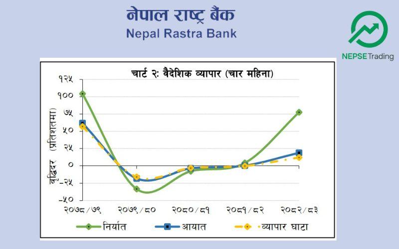 Exports Surge Sharply in First Four Months, but Trade Deficit Continues to Widen
