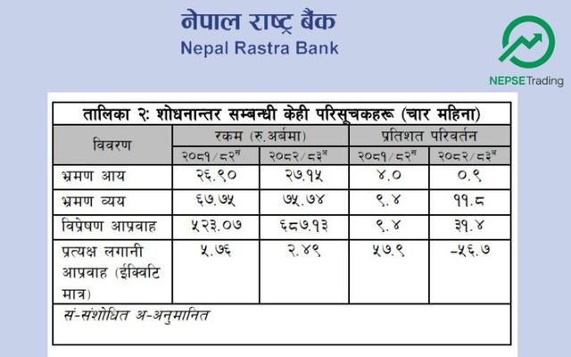 Service Account Deficit Widens as Travel Spending—Especially on Education—Surges